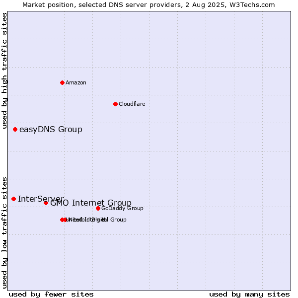 Market position of GMO Internet Group vs. easyDNS Group vs. InterServer
