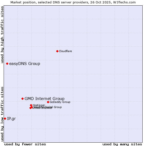 Market position of GMO Internet Group vs. easyDNS Group vs. IP.gr