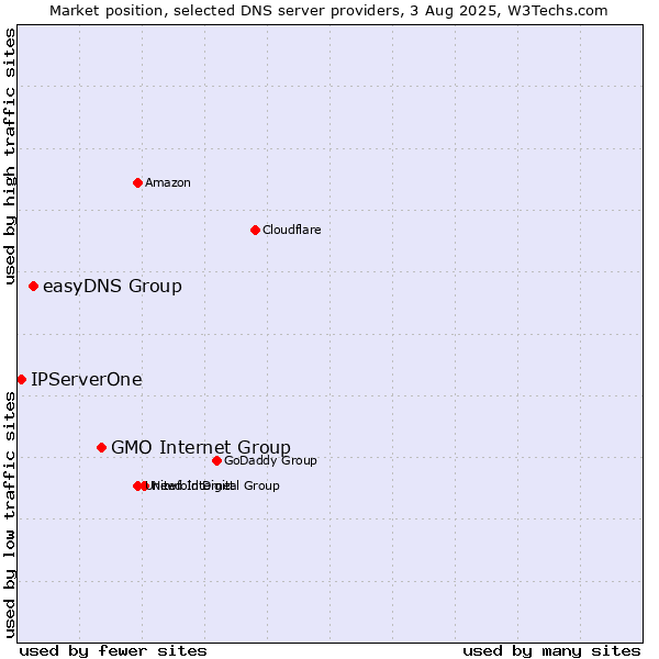 Market position of GMO Internet Group vs. easyDNS Group vs. IPServerOne