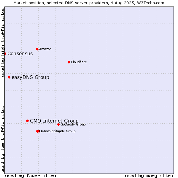 Market position of GMO Internet Group vs. easyDNS Group vs. Consensus