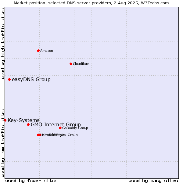 Market position of GMO Internet Group vs. easyDNS Group vs. Key-Systems