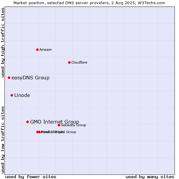 Market position of GMO Internet Group vs. Linode vs. easyDNS Group