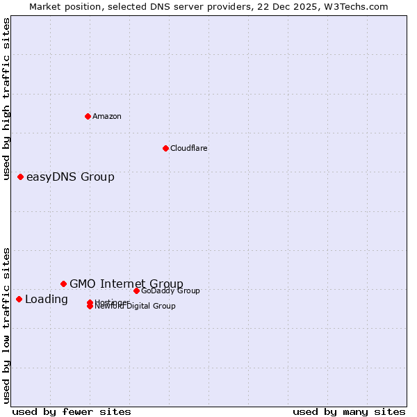 Market position of GMO Internet Group vs. easyDNS Group vs. Loading