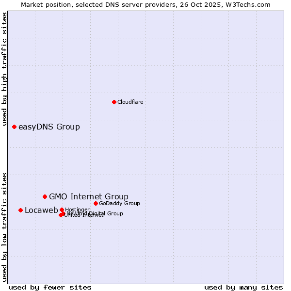 Market position of GMO Internet Group vs. Locaweb vs. easyDNS Group