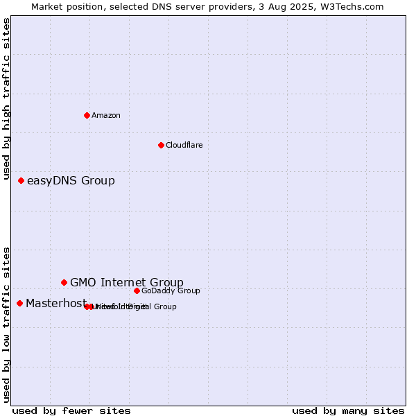 Market position of GMO Internet Group vs. easyDNS Group vs. Masterhost