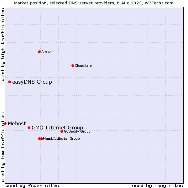 Market position of GMO Internet Group vs. easyDNS Group vs. Mehost