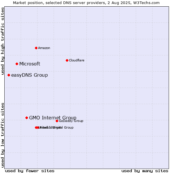 Market position of GMO Internet Group vs. Microsoft vs. easyDNS Group