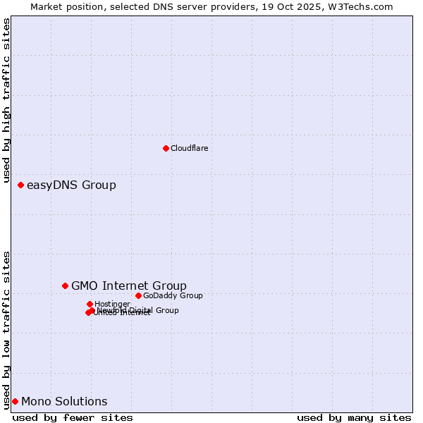 Market position of GMO Internet Group vs. easyDNS Group vs. Mono Solutions