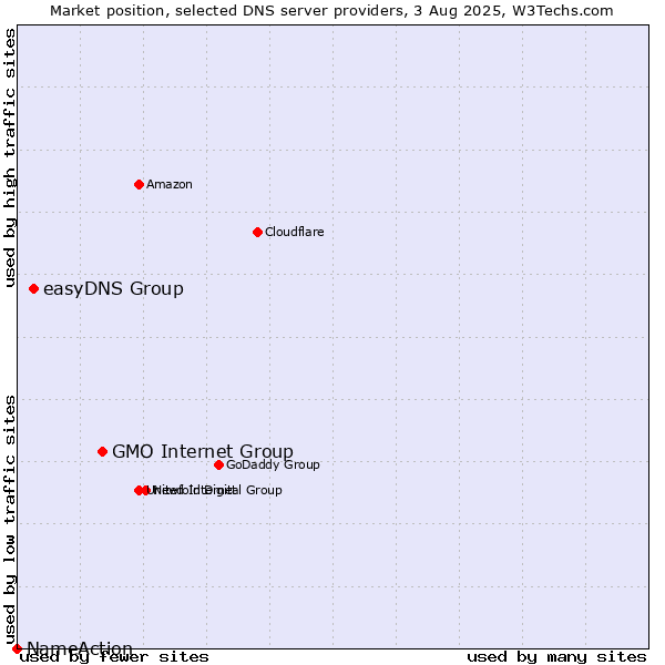 Market position of GMO Internet Group vs. easyDNS Group vs. NameAction