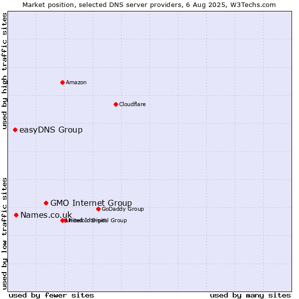 Market position of GMO Internet Group vs. Names.co.uk vs. easyDNS Group