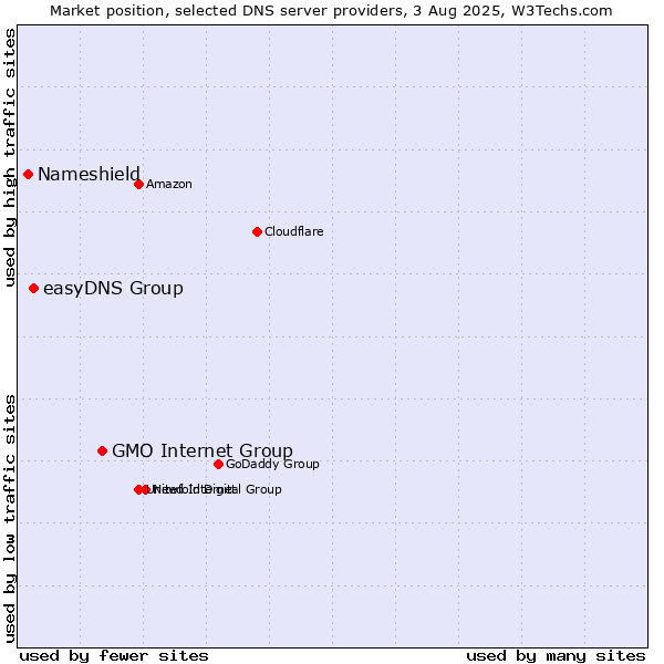 Market position of GMO Internet Group vs. easyDNS Group vs. Nameshield