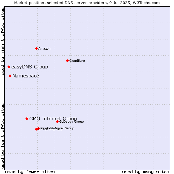 Market position of GMO Internet Group vs. Namespace vs. easyDNS Group