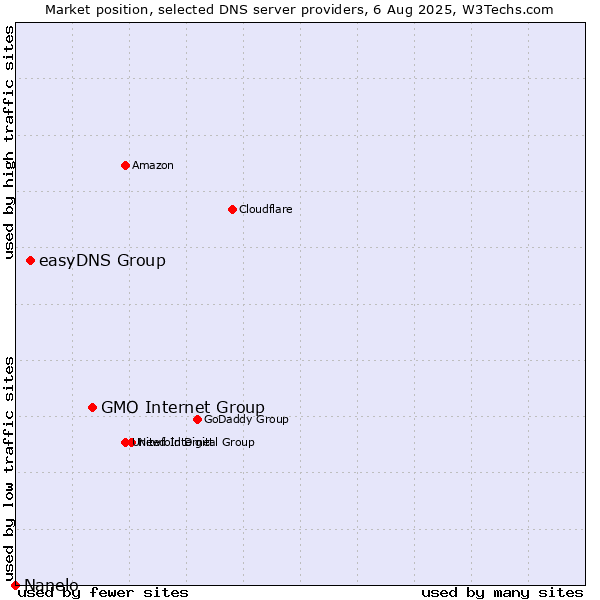 Market position of GMO Internet Group vs. easyDNS Group vs. Nanelo