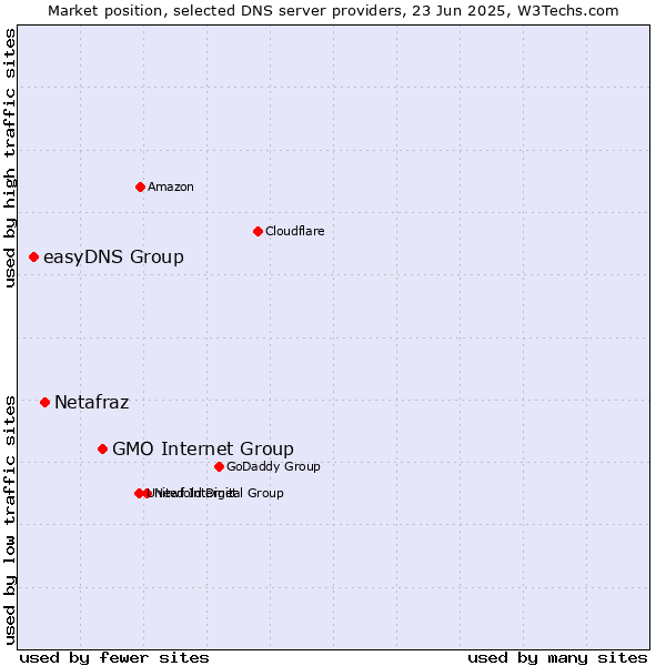 Market position of GMO Internet Group vs. Netafraz vs. easyDNS Group