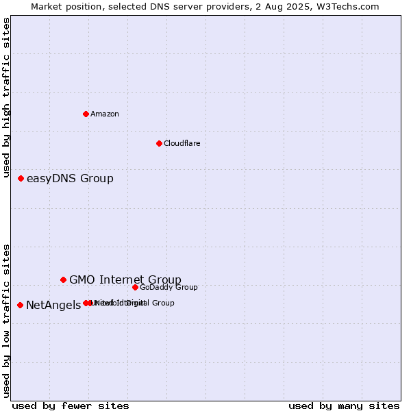 Market position of GMO Internet Group vs. easyDNS Group vs. NetAngels