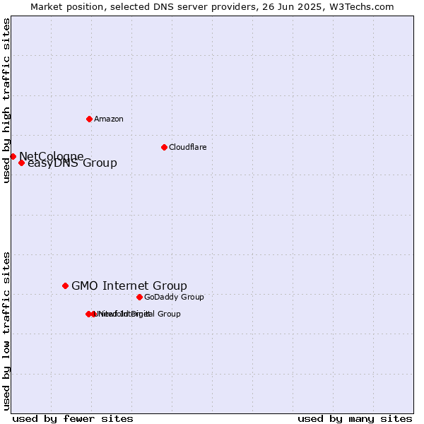 Market position of GMO Internet Group vs. easyDNS Group vs. NetCologne
