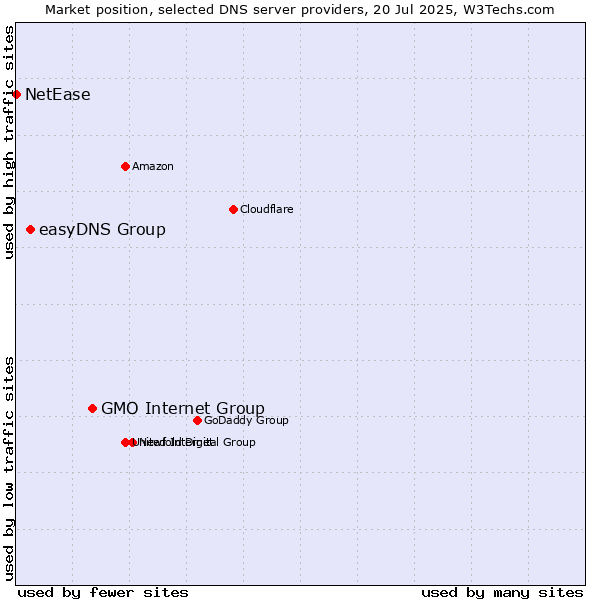 Market position of GMO Internet Group vs. easyDNS Group vs. NetEase