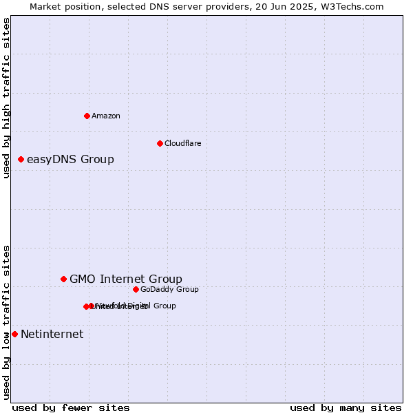 Market position of GMO Internet Group vs. easyDNS Group vs. Netinternet