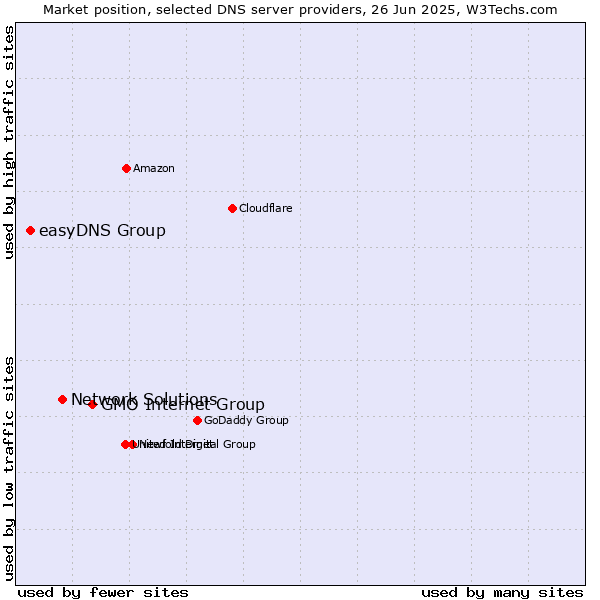 Market position of GMO Internet Group vs. Network Solutions vs. easyDNS Group