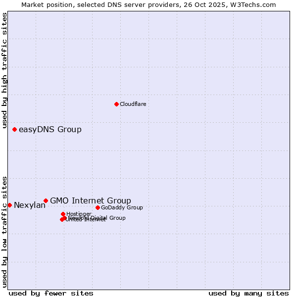 Market position of GMO Internet Group vs. easyDNS Group vs. Nexylan