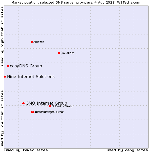 Market position of GMO Internet Group vs. easyDNS Group vs. Nine Internet Solutions