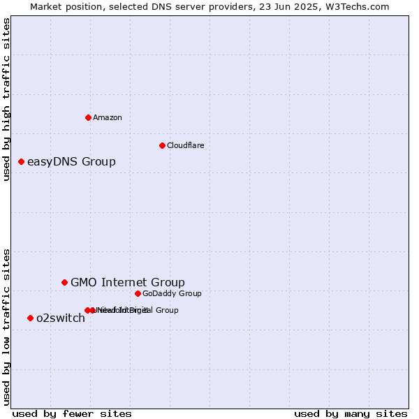 Market position of GMO Internet Group vs. o2switch vs. easyDNS Group