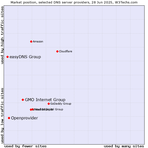 Market position of GMO Internet Group vs. Openprovider vs. easyDNS Group
