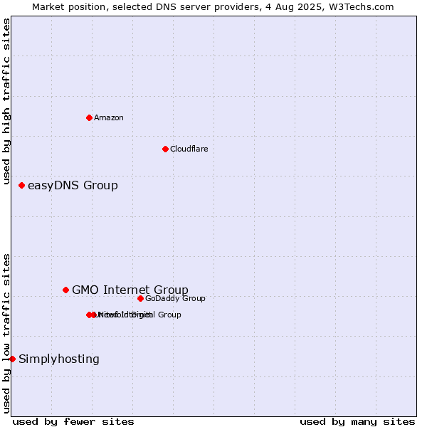 Market position of GMO Internet Group vs. easyDNS Group vs. Simplyhosting