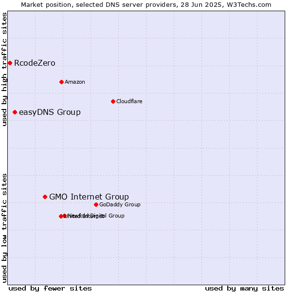 Market position of GMO Internet Group vs. easyDNS Group vs. RcodeZero