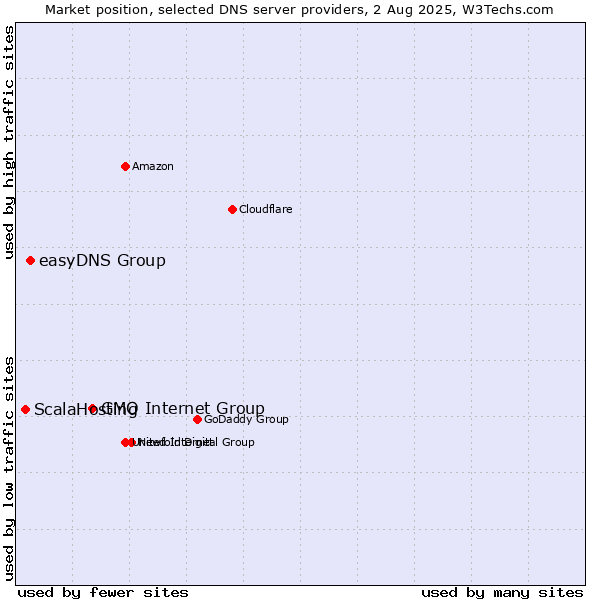 Market position of GMO Internet Group vs. easyDNS Group vs. ScalaHosting