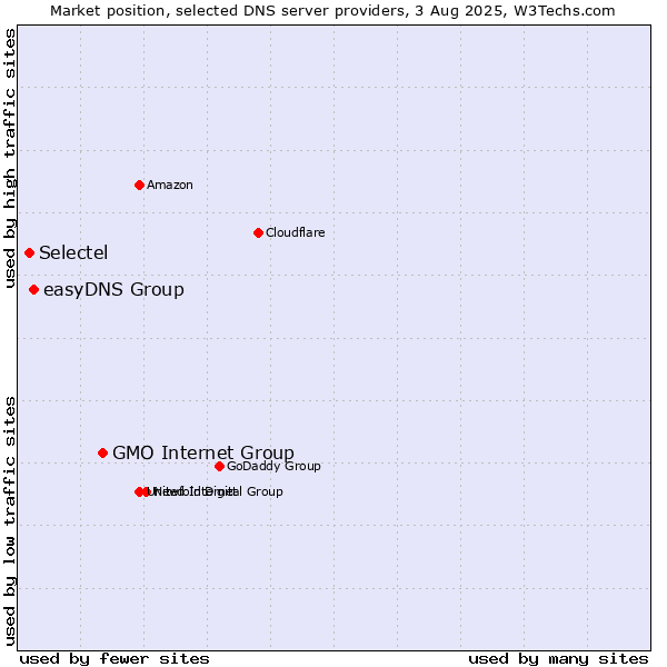 Market position of GMO Internet Group vs. easyDNS Group vs. Selectel