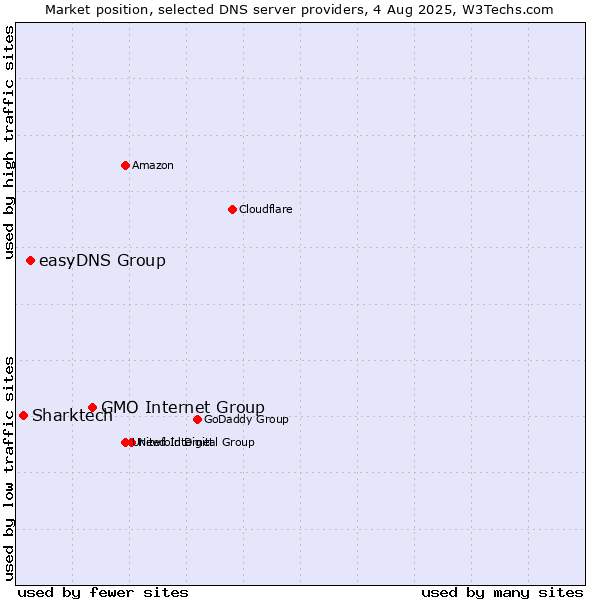 Market position of GMO Internet Group vs. easyDNS Group vs. Sharktech