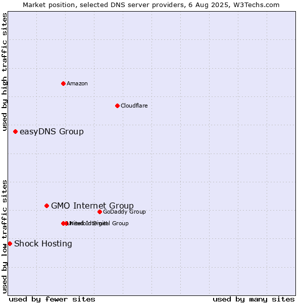 Market position of GMO Internet Group vs. easyDNS Group vs. Shock Hosting