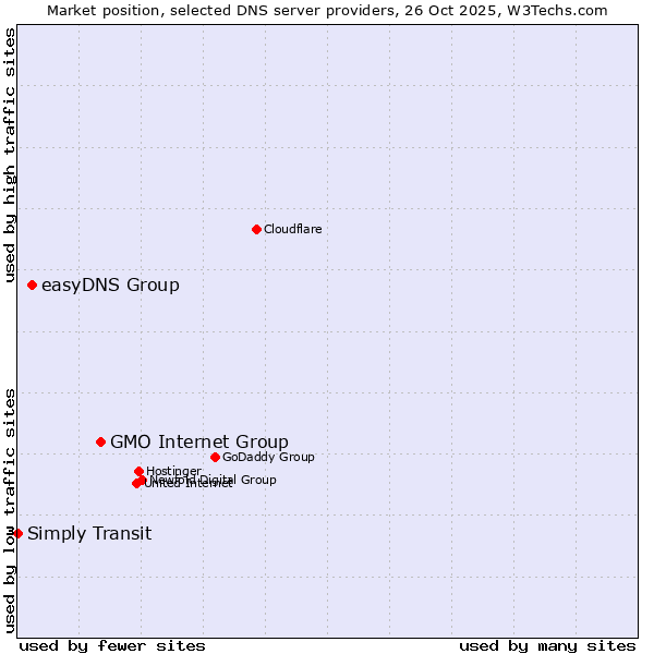Market position of GMO Internet Group vs. easyDNS Group vs. Simply Transit