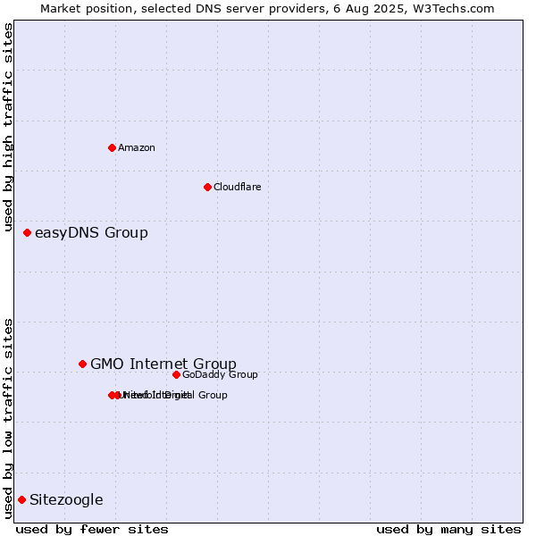 Market position of GMO Internet Group vs. easyDNS Group vs. Sitezoogle