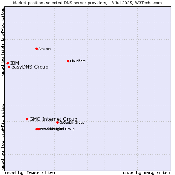 Market position of GMO Internet Group vs. easyDNS Group vs. IBM