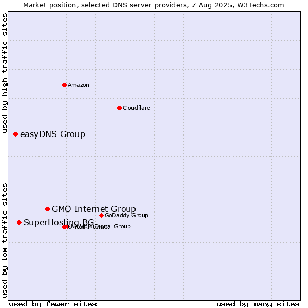 Market position of GMO Internet Group vs. SuperHosting.BG vs. easyDNS Group
