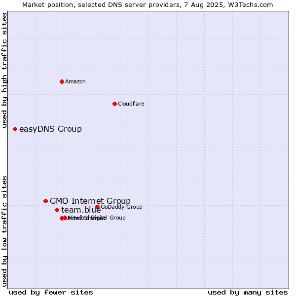 Market position of team.blue vs. GMO Internet Group vs. easyDNS Group