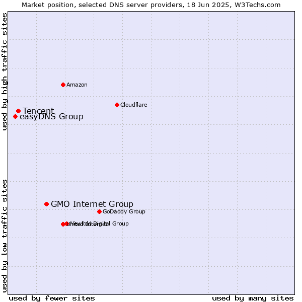 Market position of GMO Internet Group vs. Tencent vs. easyDNS Group