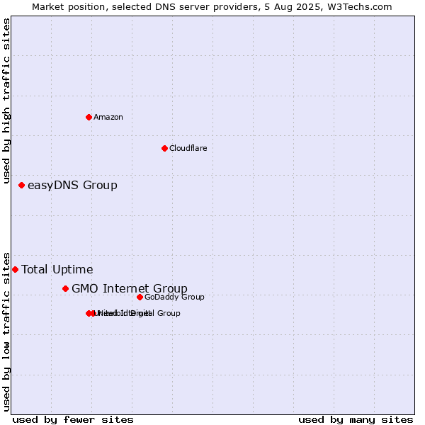 Market position of GMO Internet Group vs. easyDNS Group vs. Total Uptime