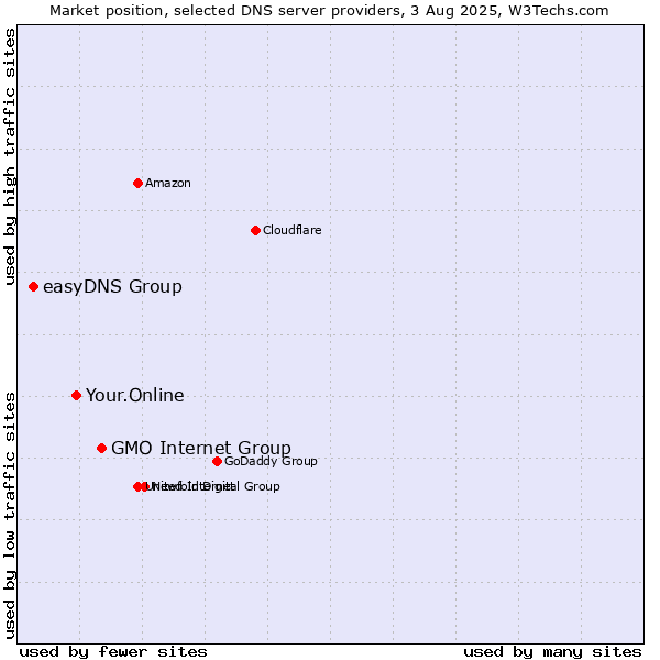 Market position of GMO Internet Group vs. Your.Online vs. easyDNS Group