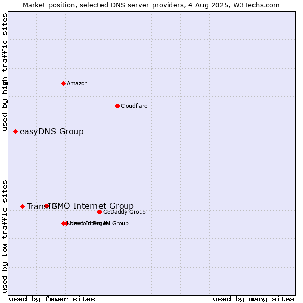 Market position of GMO Internet Group vs. TransIP vs. easyDNS Group
