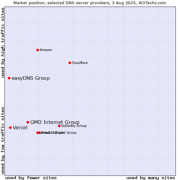 Market position of GMO Internet Group vs. Vercel vs. easyDNS Group