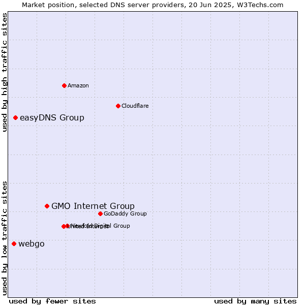 Market position of GMO Internet Group vs. easyDNS Group vs. webgo
