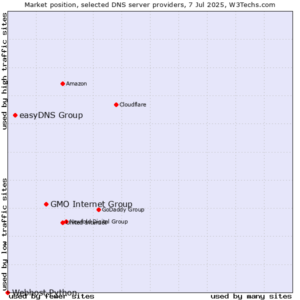 Market position of GMO Internet Group vs. easyDNS Group vs. Webhost Python