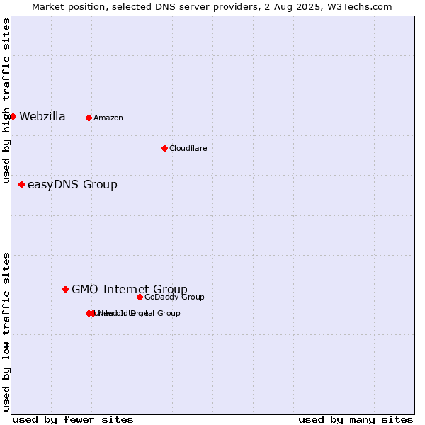 Market position of GMO Internet Group vs. easyDNS Group vs. Webzilla