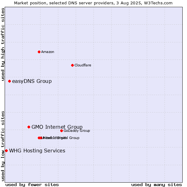 Market position of GMO Internet Group vs. easyDNS Group vs. WHG Hosting Services