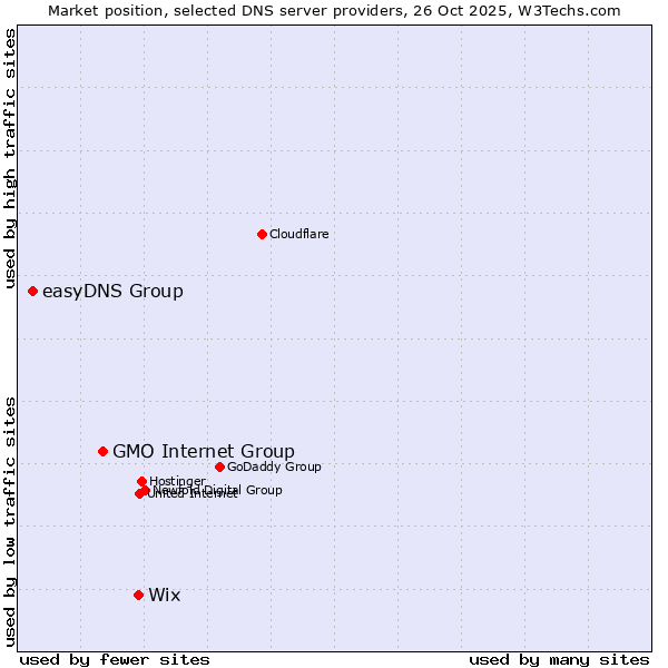 Market position of Wix vs. GMO Internet Group vs. easyDNS Group