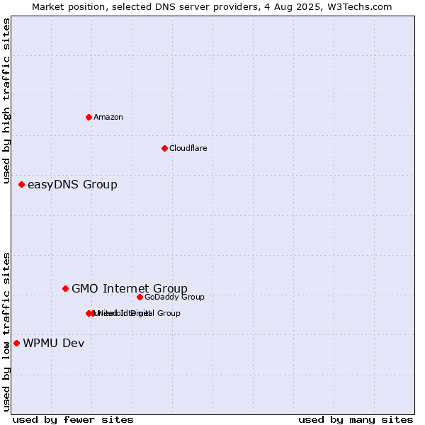 Market position of GMO Internet Group vs. easyDNS Group vs. WPMU Dev