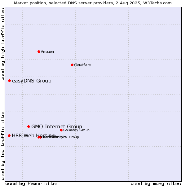 Market position of GMO Internet Group vs. easyDNS Group vs. H88 Web Hosting